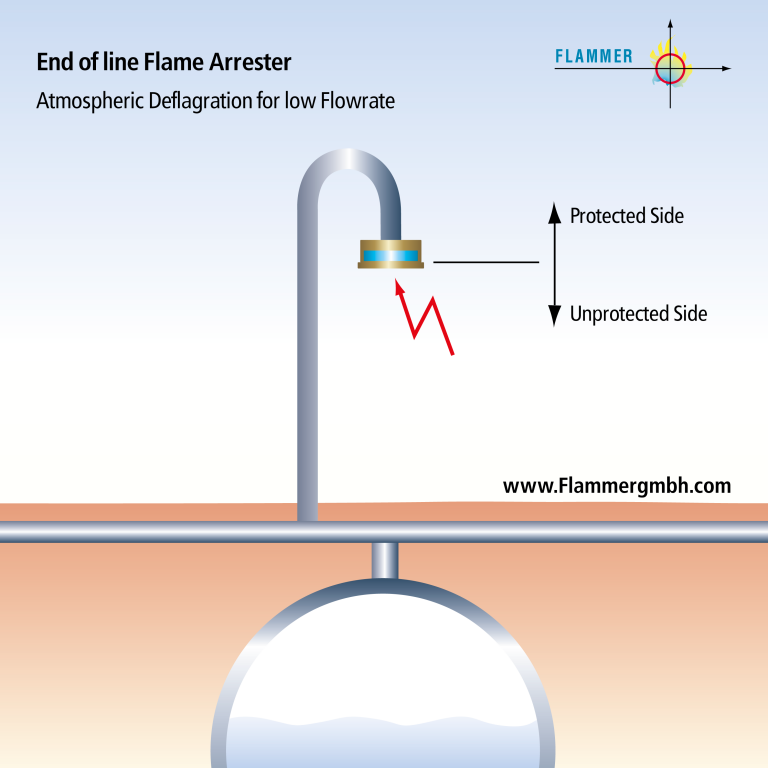 Flame Arrester approved as End of Line for Atmospheric Explosion