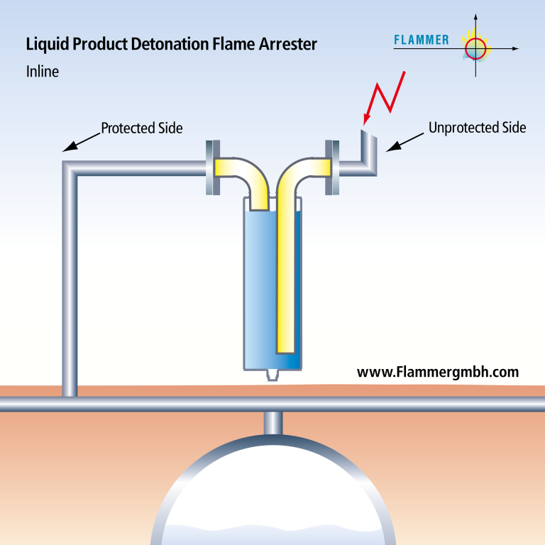 Liquid Product Inline Detonation Flame Arrester